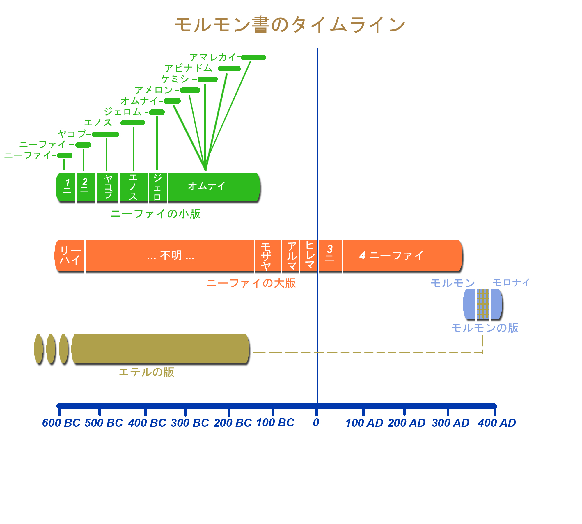 モルモン書２