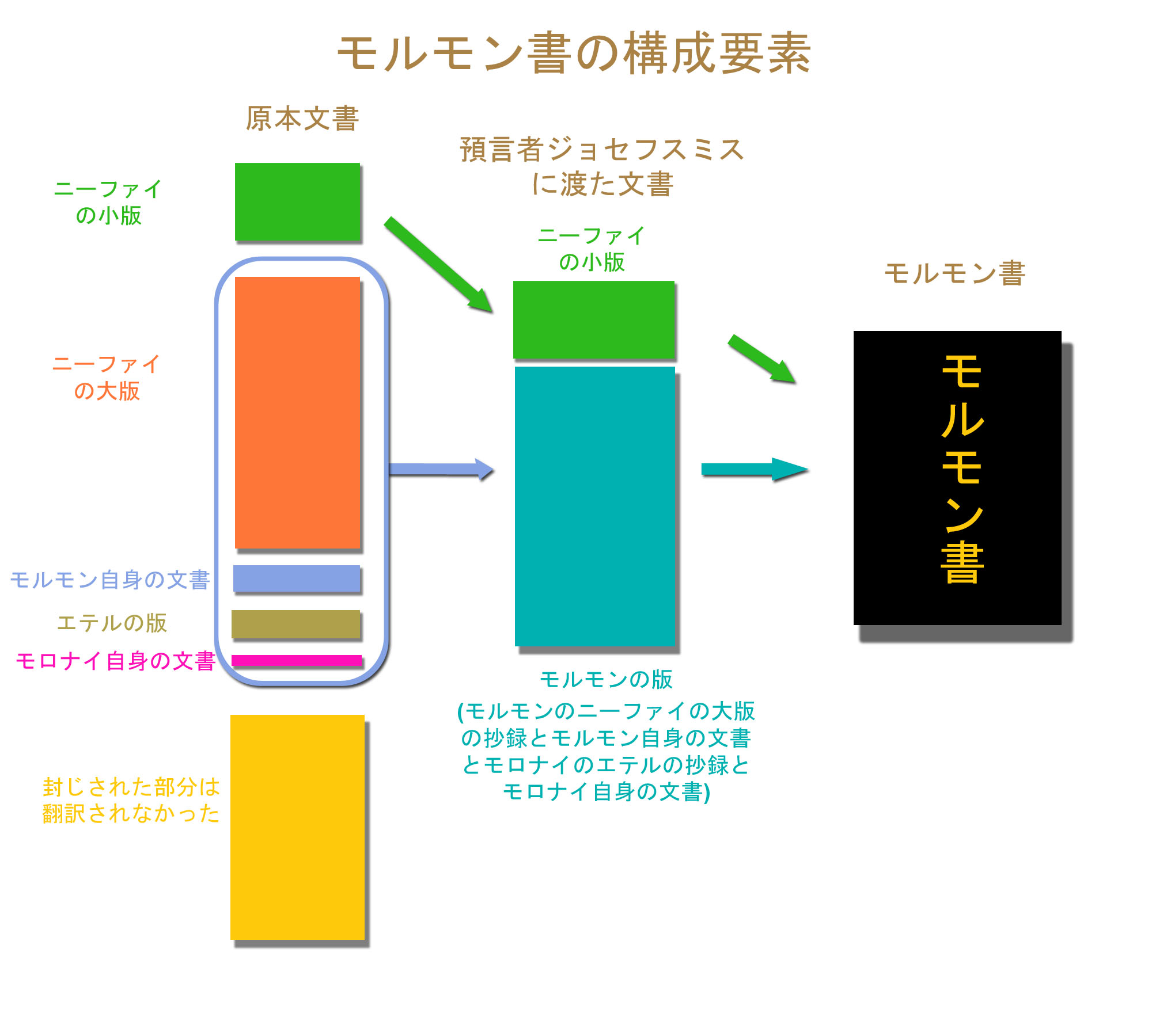 モルモン書１